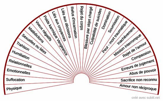 Blessures des vies antérieures