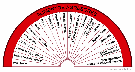 Alimentos agresores