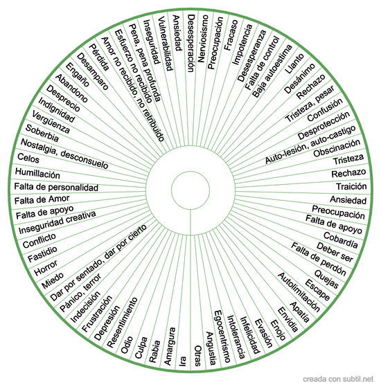 Emociones asociadas