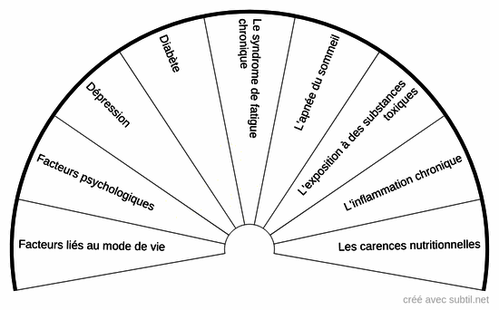 Causes de la fatigue