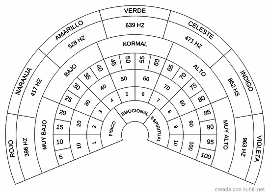 Porcentaje y escala, vibracion color del chakra