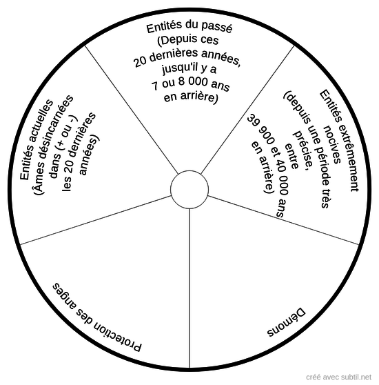 Entité dans une maison