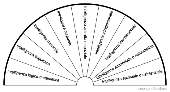 le 9 intelligenze di Howard Gardner