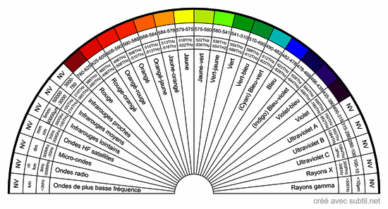 Spectre lumineux (ondes&fréquences)