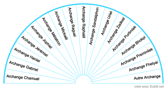 Principaux archanges