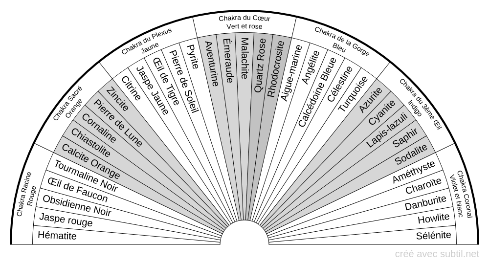 Pierres et Chakras