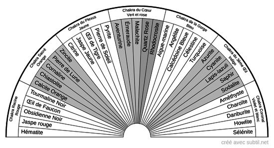 Pierres et Chakras