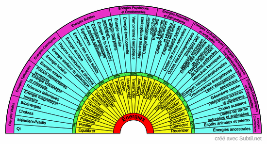 Types d'énergies
