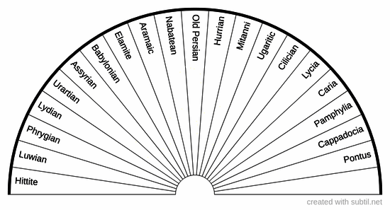 Anatolia & near east