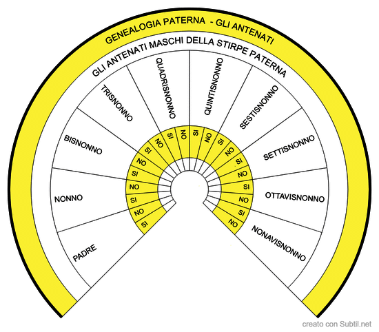 Genealogia - madre gli antenati