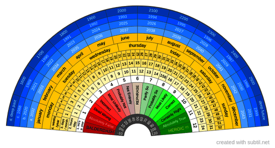 Deep-dive timelines, & more