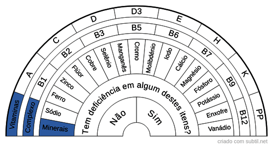 Tabela de vitaminas,minerais e complexo B