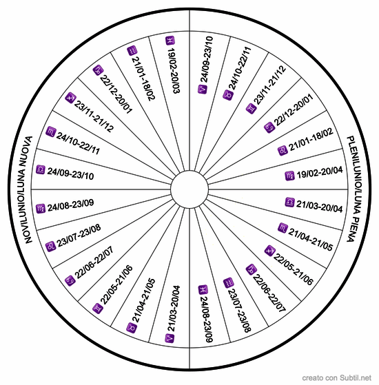 Segni zodiacali e periodi noviluni/pleniluni (lune nuove e piene)