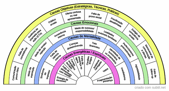 Causas de escassez nos negócios