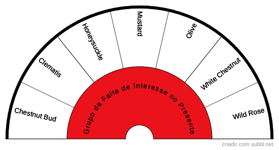 Grupo da falta de interesse no presente