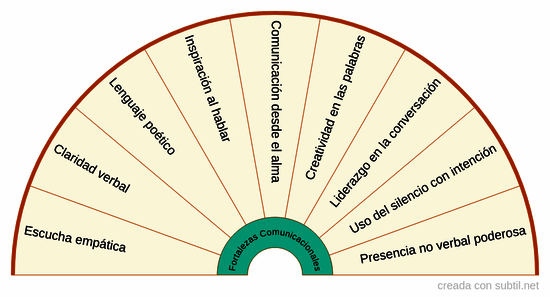 Fortalezas comunicacionales - Comunicación consciente
