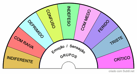 Emoção / sensação - grupos