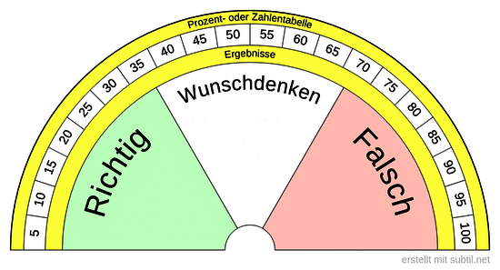 Prozent- oder zahlentabelle und fragestellung