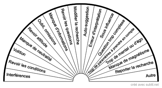 Vérification de la recherche radiesthésique