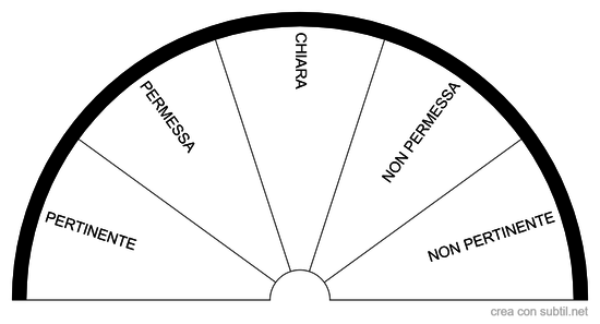 Precisione della domanda