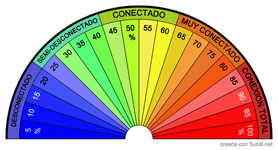 Conexion con el paciente
