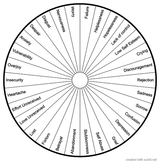 Emotion Code Pendulum Chart 1