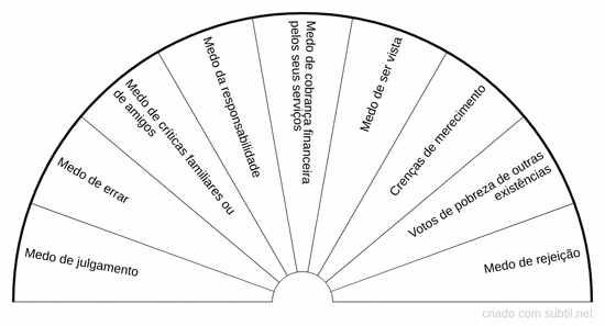 Análise de medo que impedem de prosperar