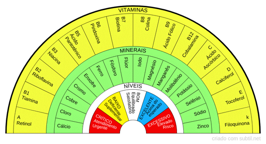Vitaminas e minerais