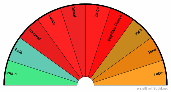 Fleischsorten nach 5 elementen holz-feuer-erde