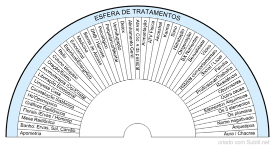 Esfera de tratamento
