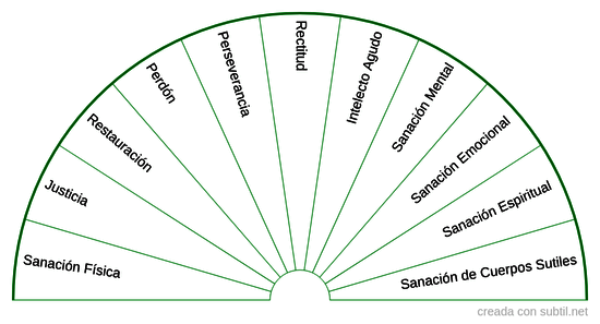 Rayo verde Arcángel Rafael