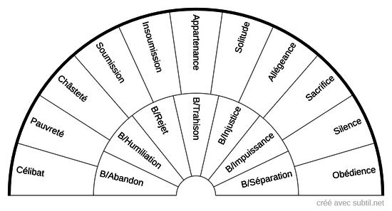 Blessures et contrats d'ames