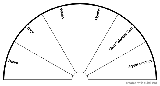 Gauging Length of Time