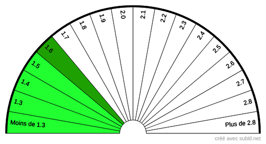 Triglycérides en mmol/L