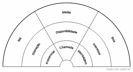 Comunicação
