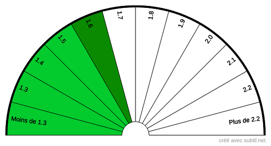 LDL-cholestérol