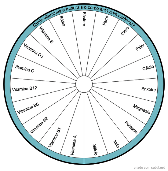 Carência de Vitaminas e Minerais