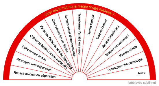 Envoûtement - Magie rouge - Sort / 7