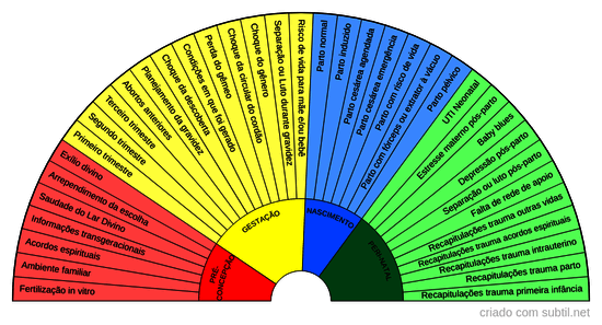 Fases Pré e Peri Natal