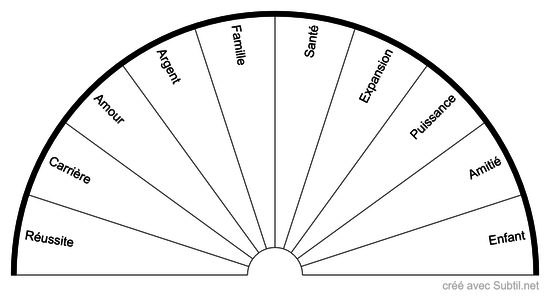 La roue de fortune