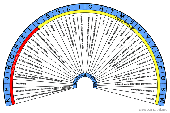Causa Malattia Karmica, nome dei peccati