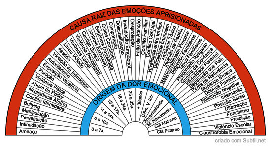 Origem da emoção aprisionada