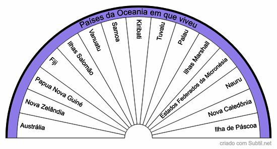 Países em que viveu em vidas passadas