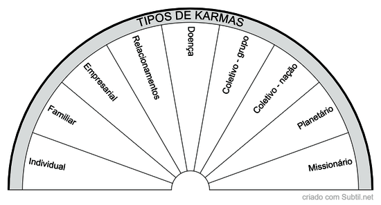 Tipos de karmas