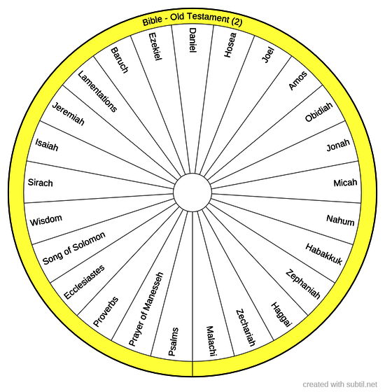 Books of the bible - chart 2