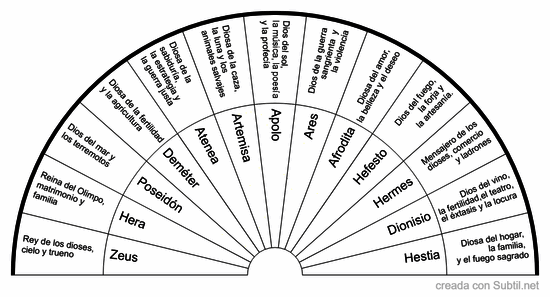 Deidades griegas (los 12 olímpicos)