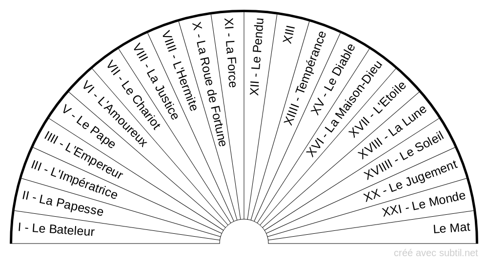 Arcanes majeurs du Tarot de Marseille