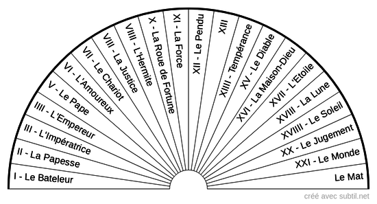 Arcanes majeurs du Tarot de Marseille