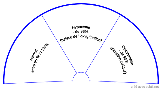 Taux de saturation en oxygène