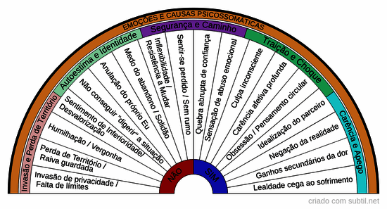 Emoções e causas psicossomáticas